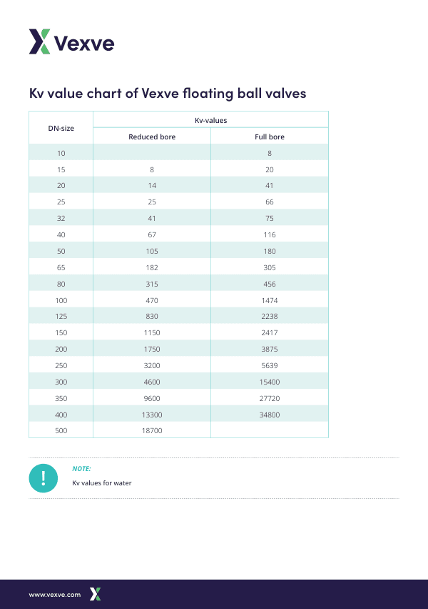 Ball valve kv values chart