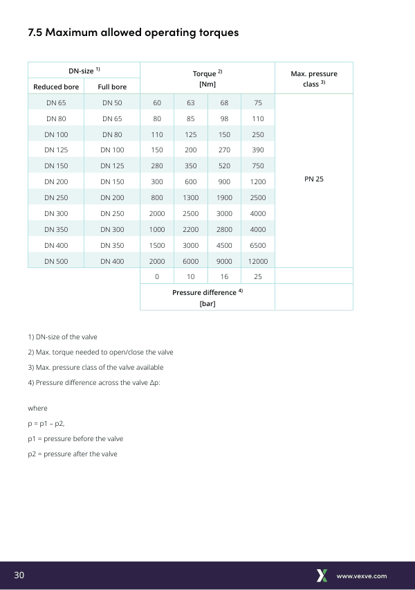 Ball valve operating torques